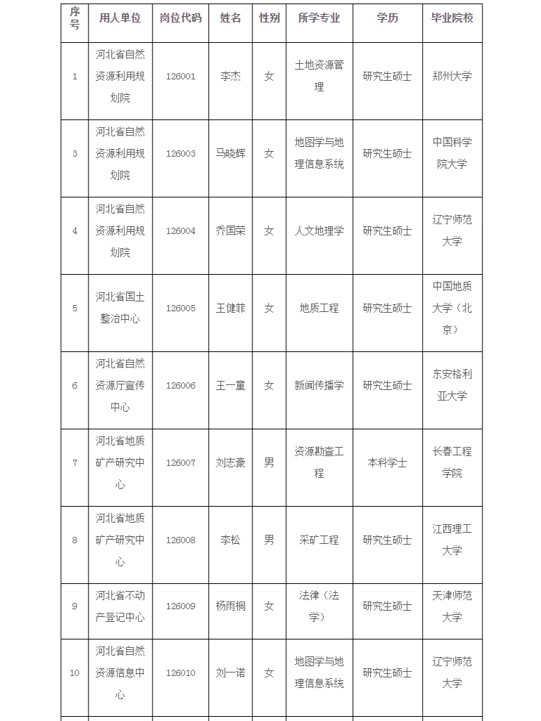 祝贺！上榜43人！河北省自然资源厅录用公示