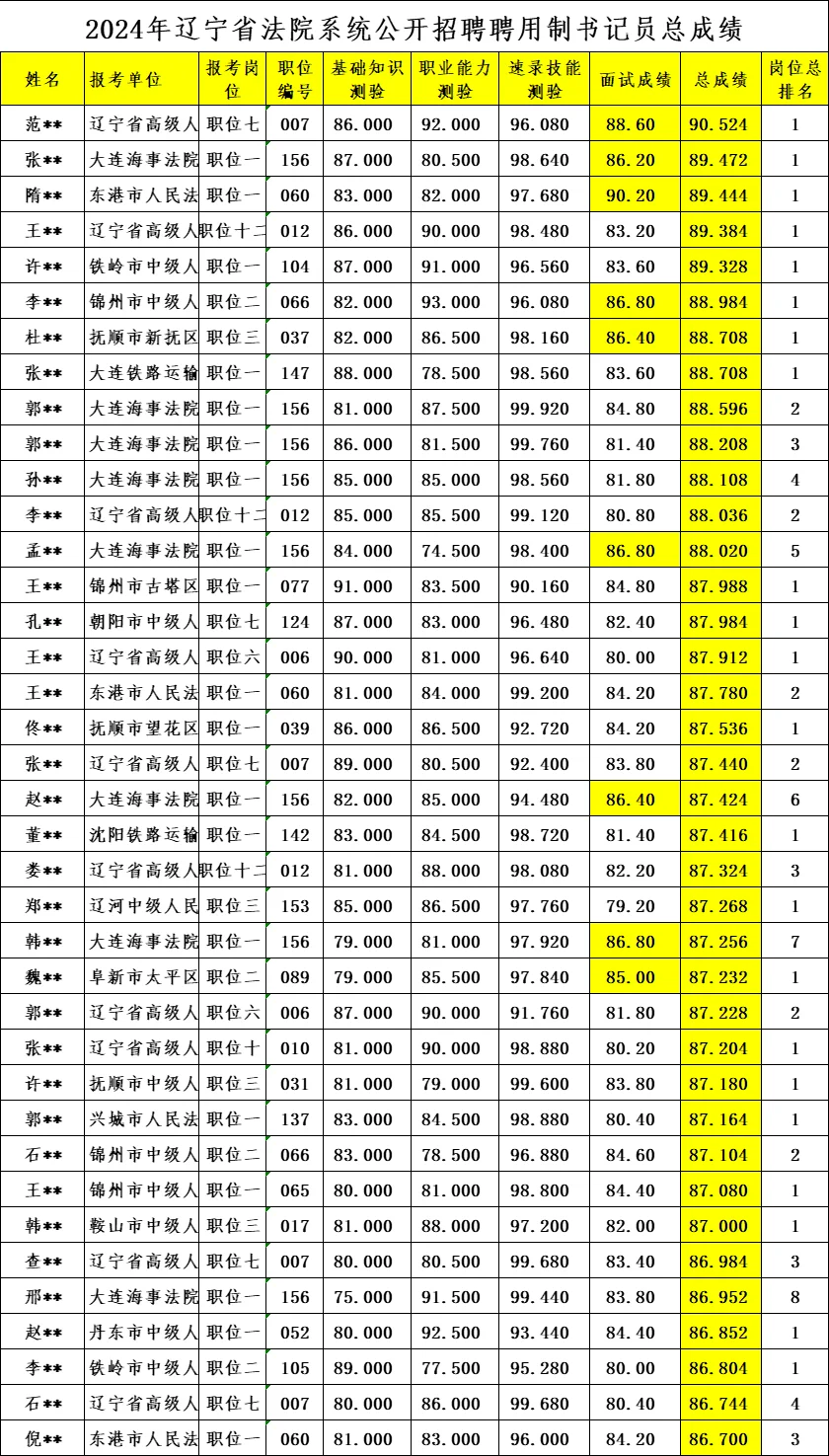上岸分！看看辽宁书记员的大神们都报了哪里