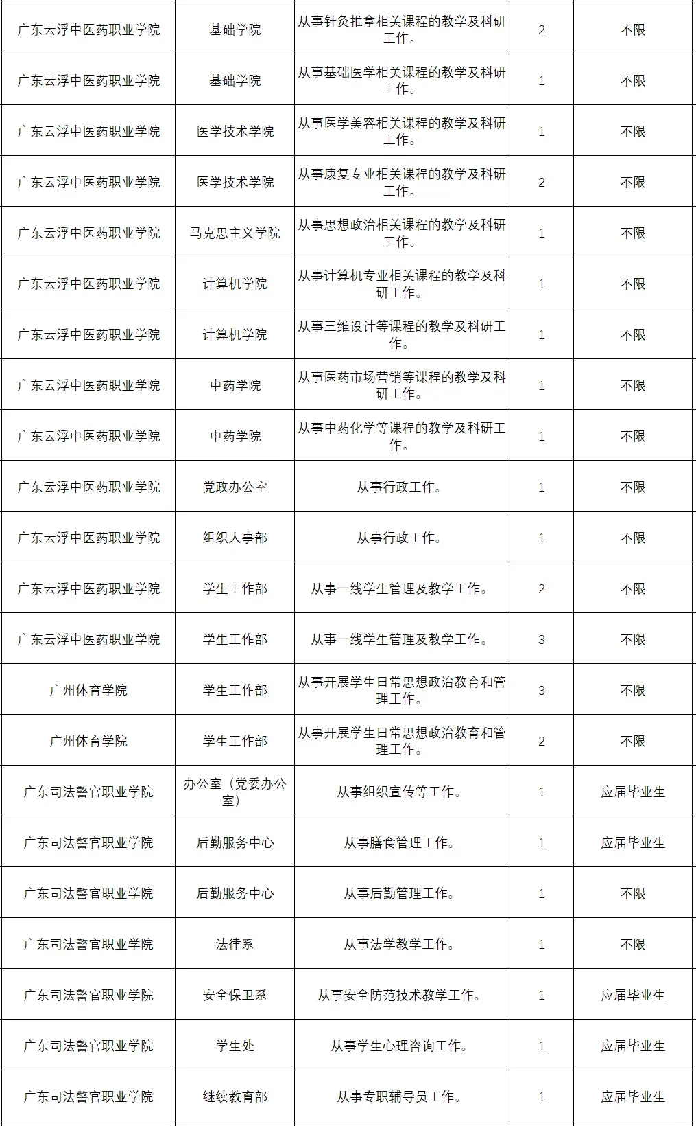本科起，200人，广东省68所高校2025招聘