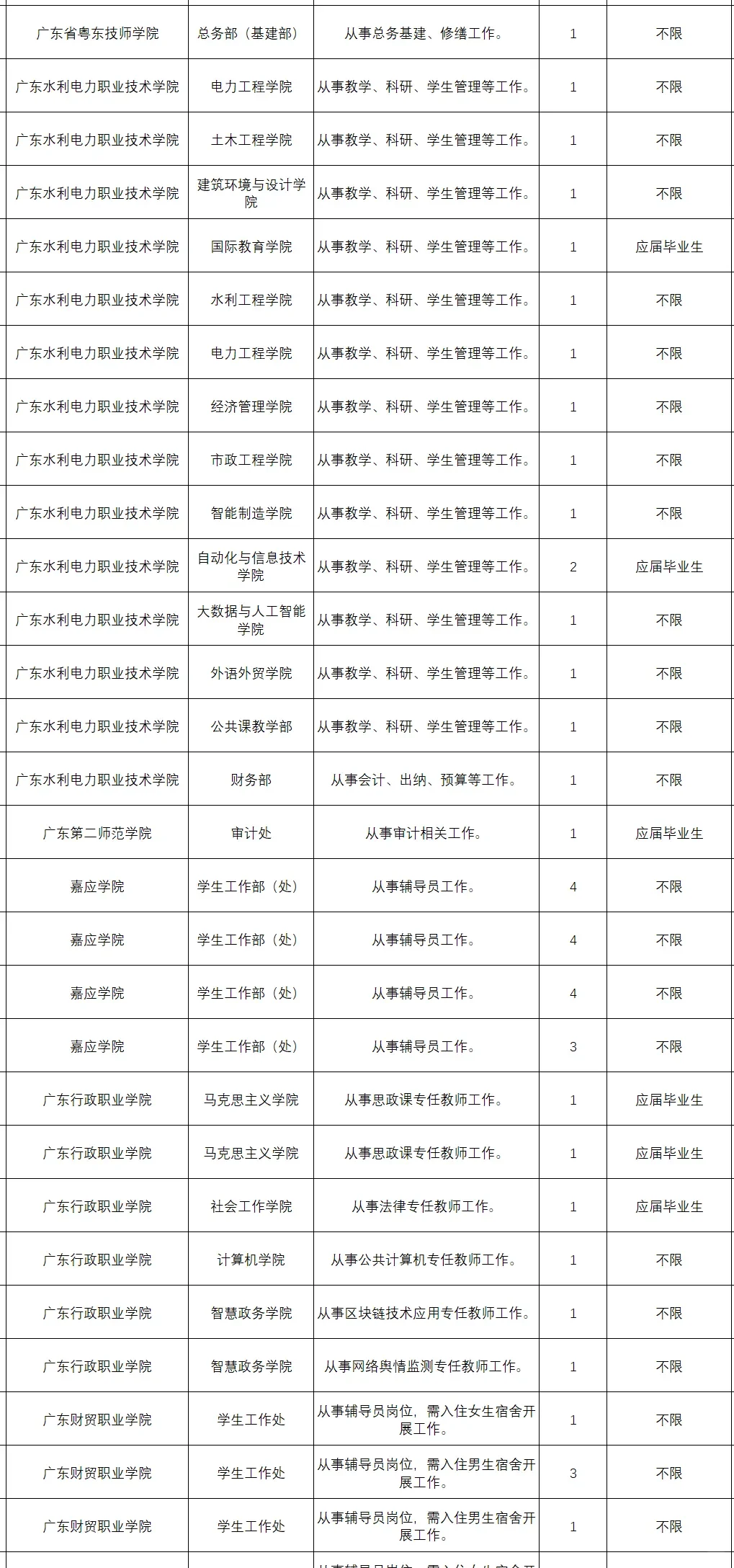 本科起，200人，广东省68所高校2025招聘