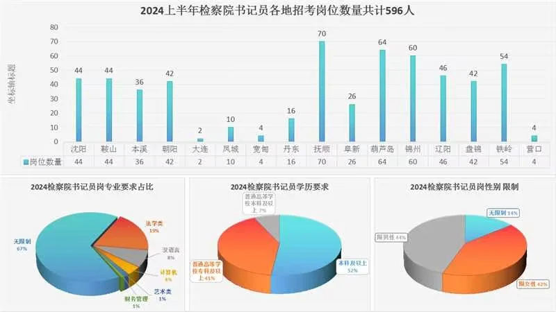 辽宁法院系统书记员岗预计招聘1039人