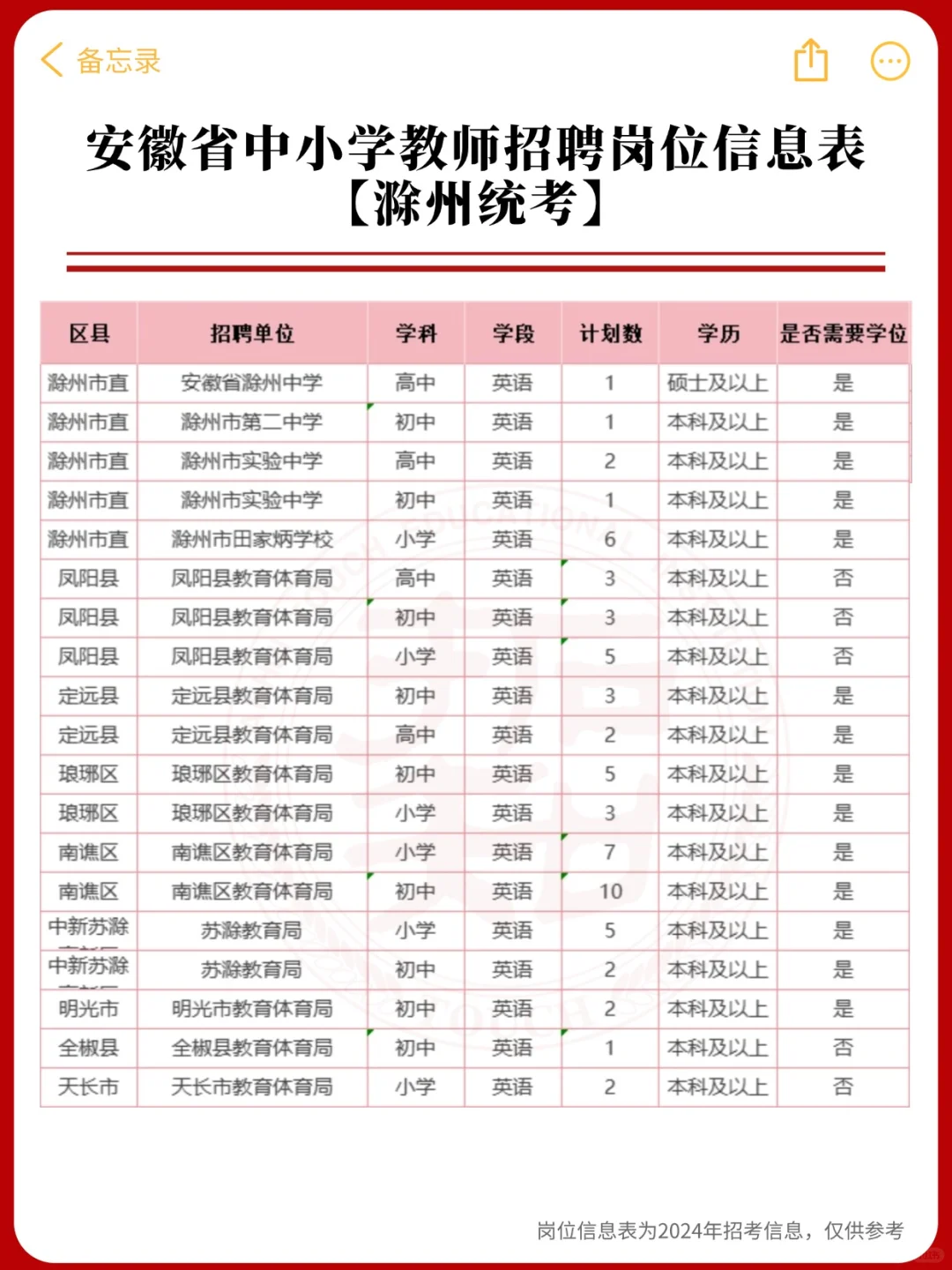 25年安徽教师统考岗位信息表【滁州英语】