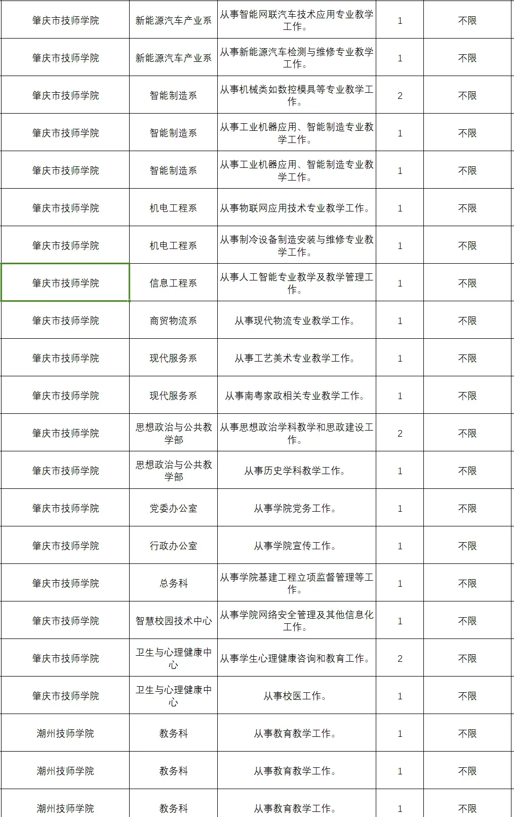 本科起，200人，广东省68所高校2025招聘