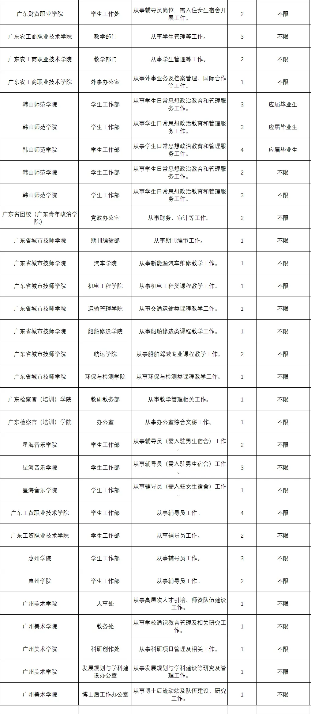 本科起，200人，广东省68所高校2025招聘