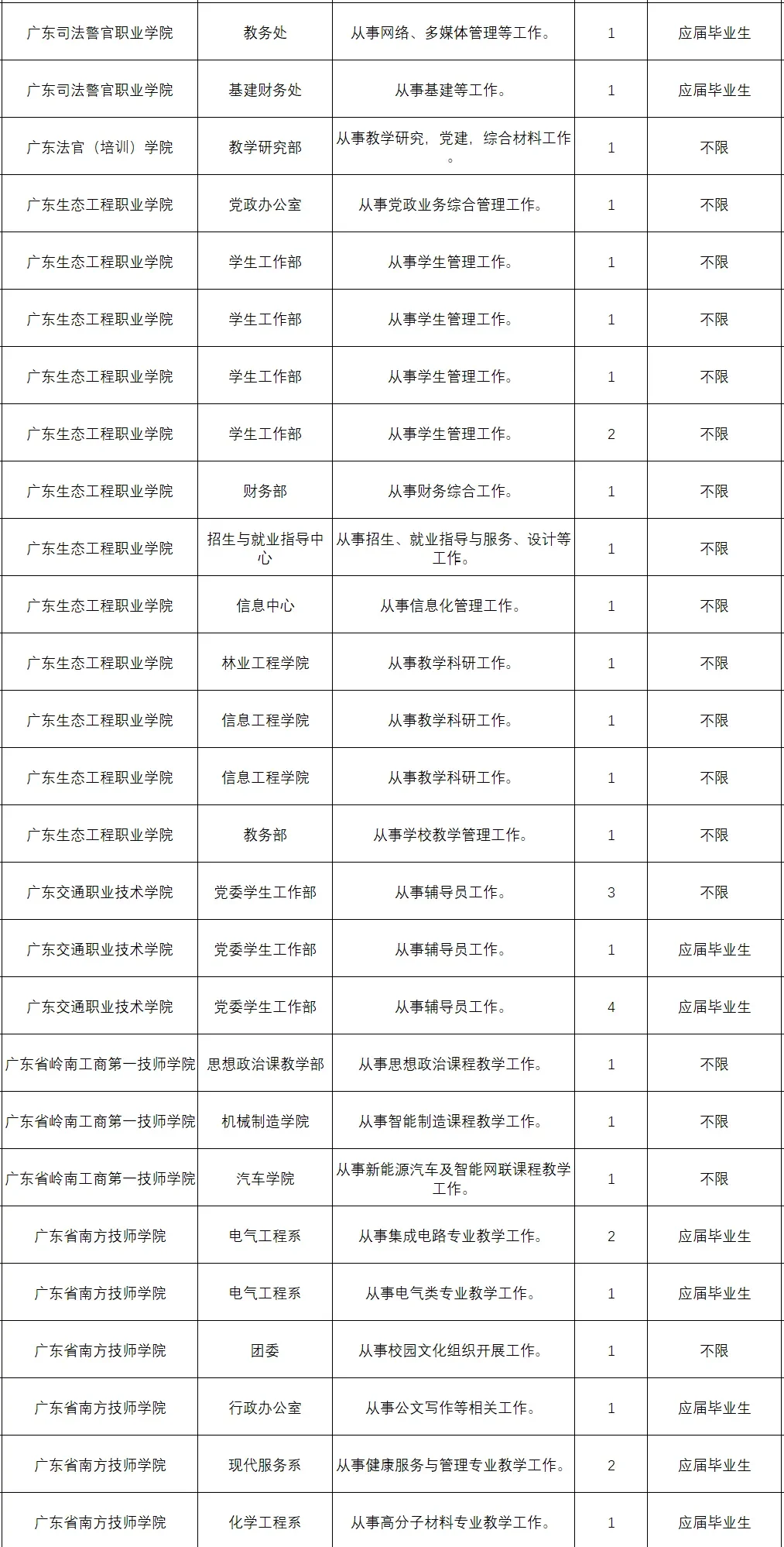 本科起，200人，广东省68所高校2025招聘