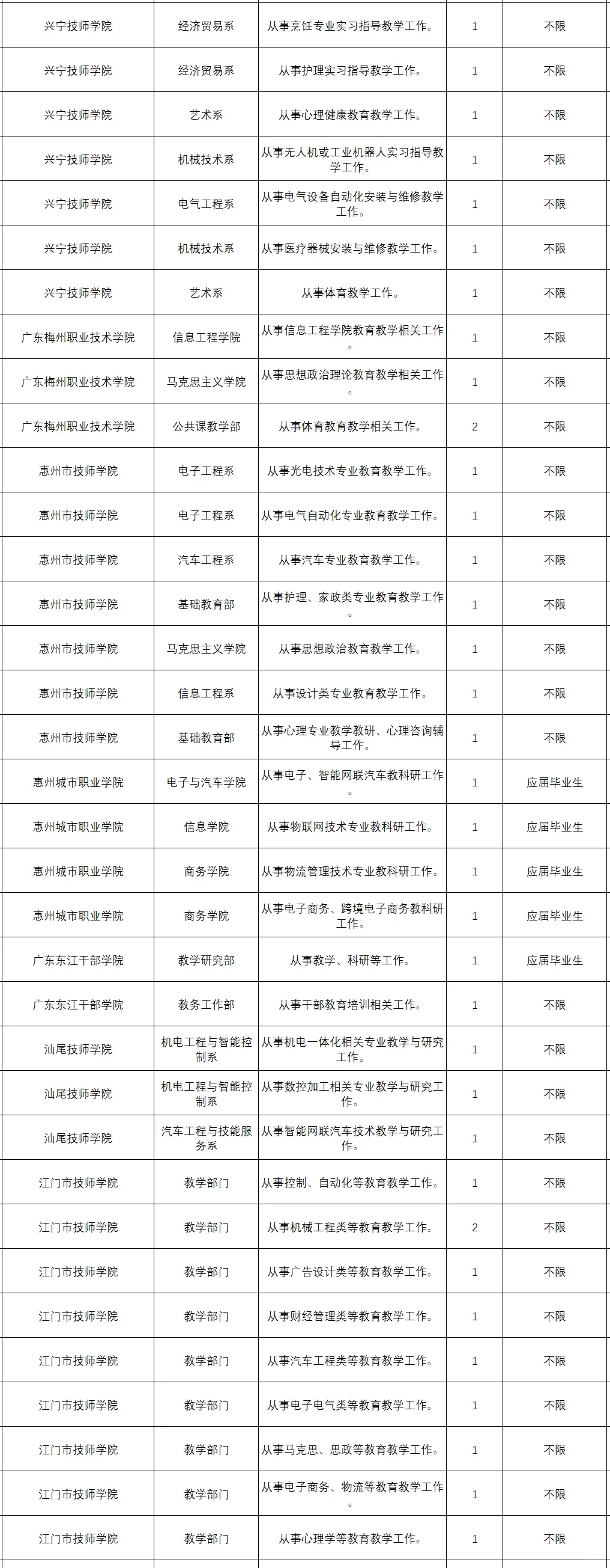 本科起，200人，广东省68所高校2025招聘