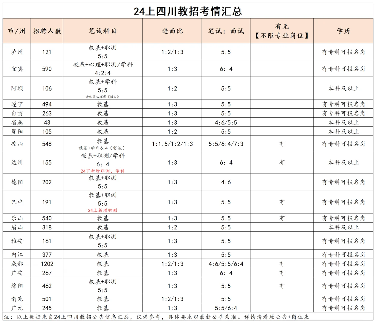 备考25上四川教招的老师们这里看🔥
