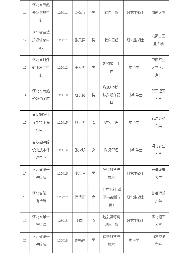 祝贺！上榜43人！河北省自然资源厅录用公示