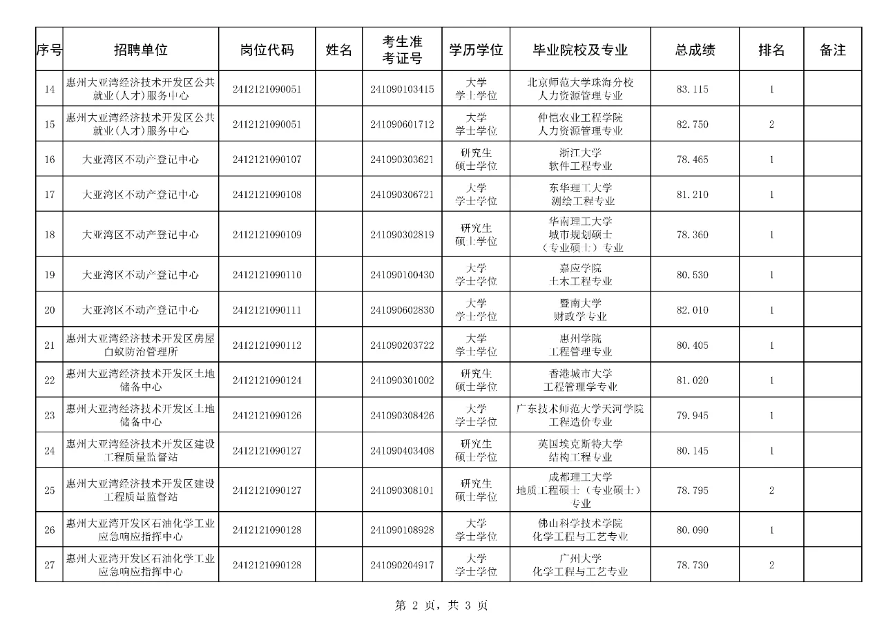 2024广东统招惠州大亚湾拟聘人员