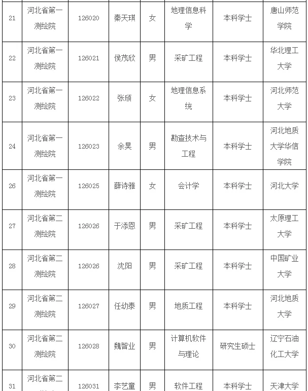 祝贺！上榜43人！河北省自然资源厅录用公示