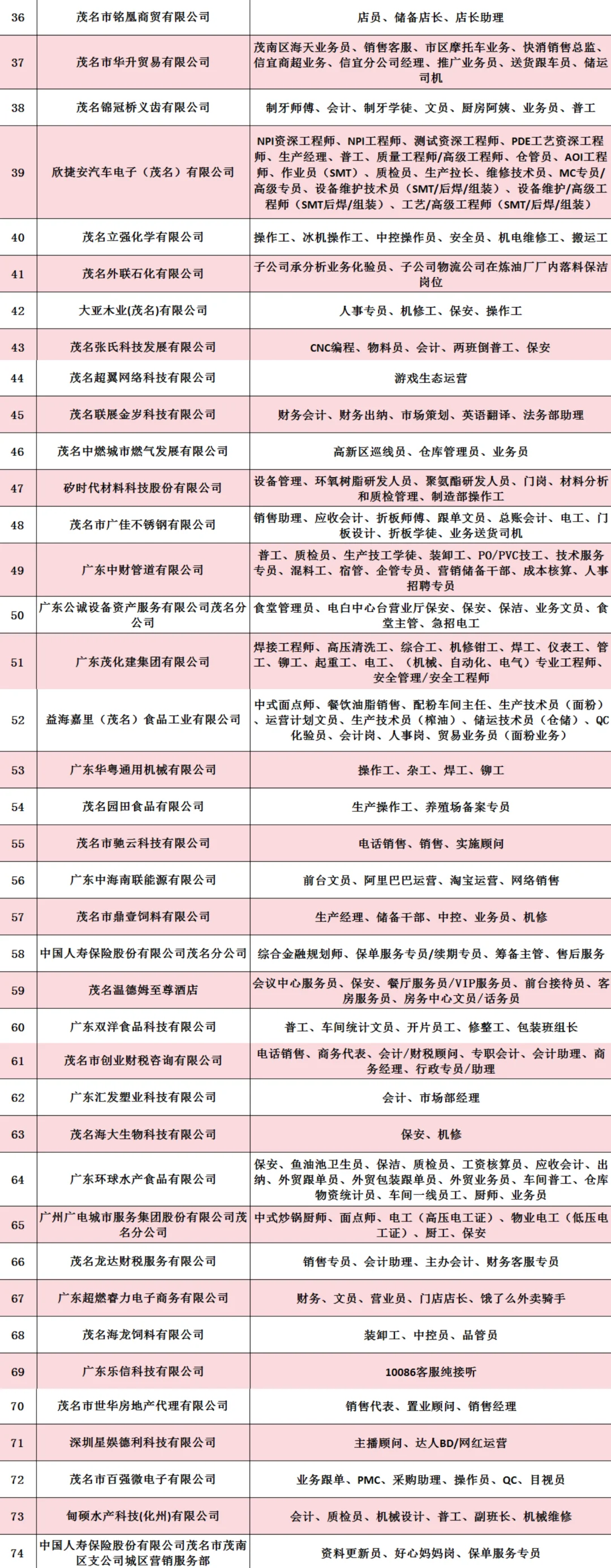 茂名大型招聘不容错过😃 10000+高薪岗位