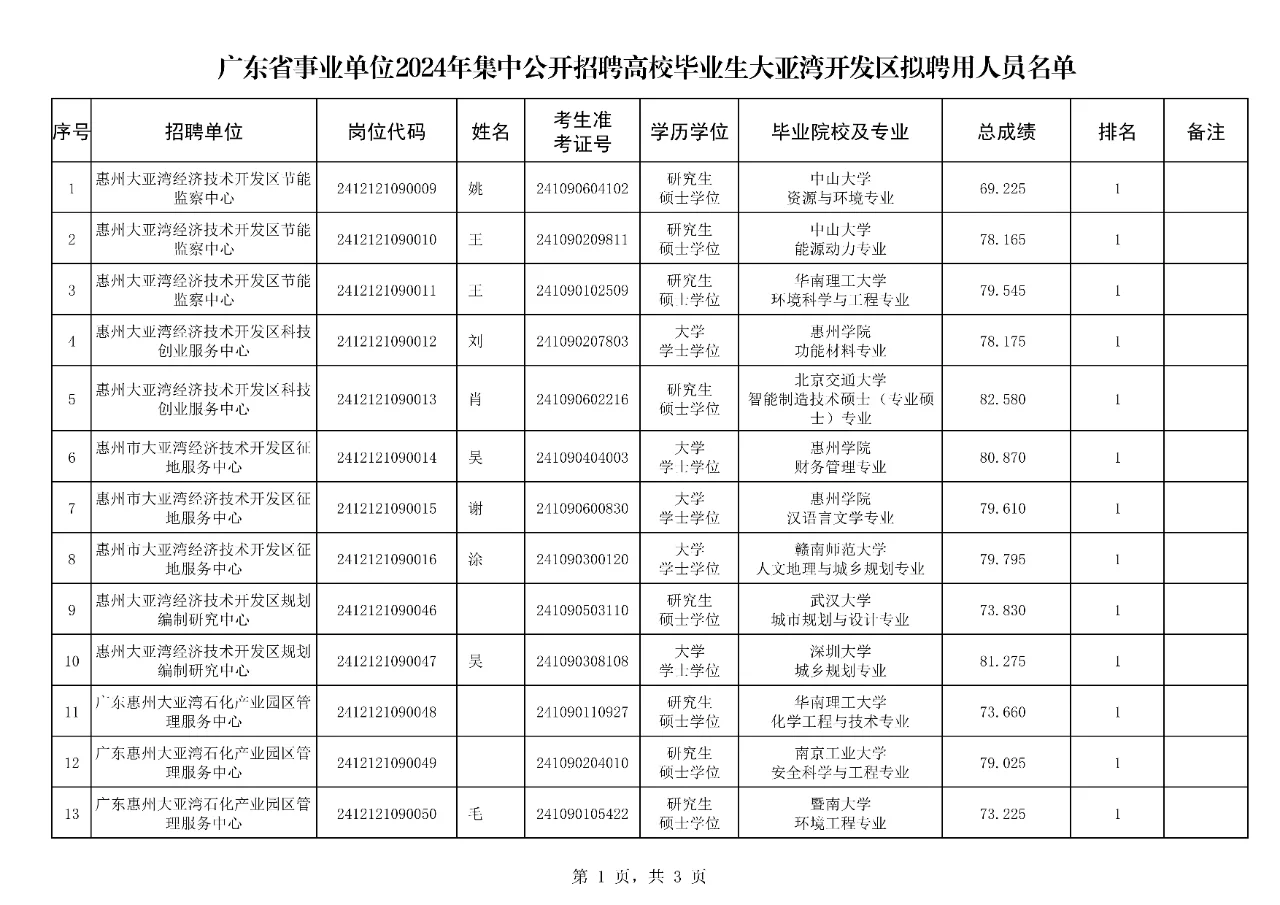 2024广东统招惠州大亚湾拟聘人员