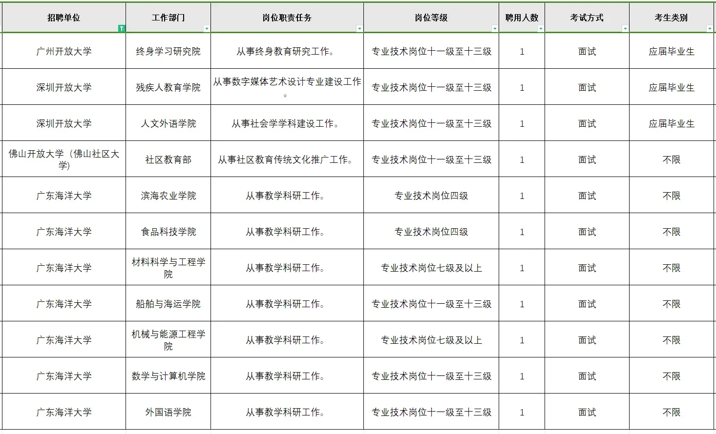本科起，200人，广东省68所高校2025招聘
