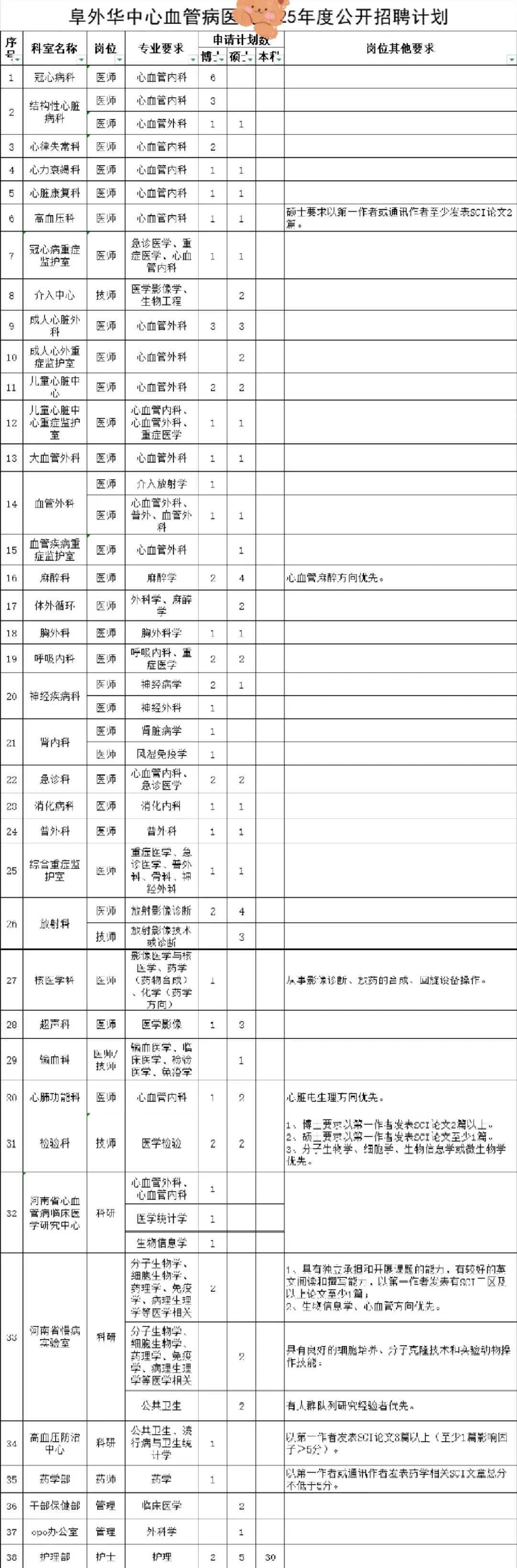 146人！省医，护理本科30名