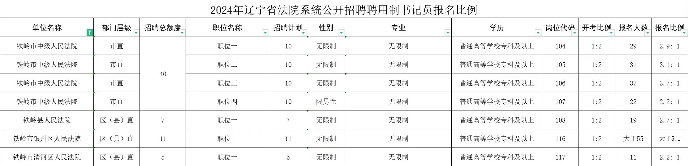 报个书记员，还报到竞争最大的岗位