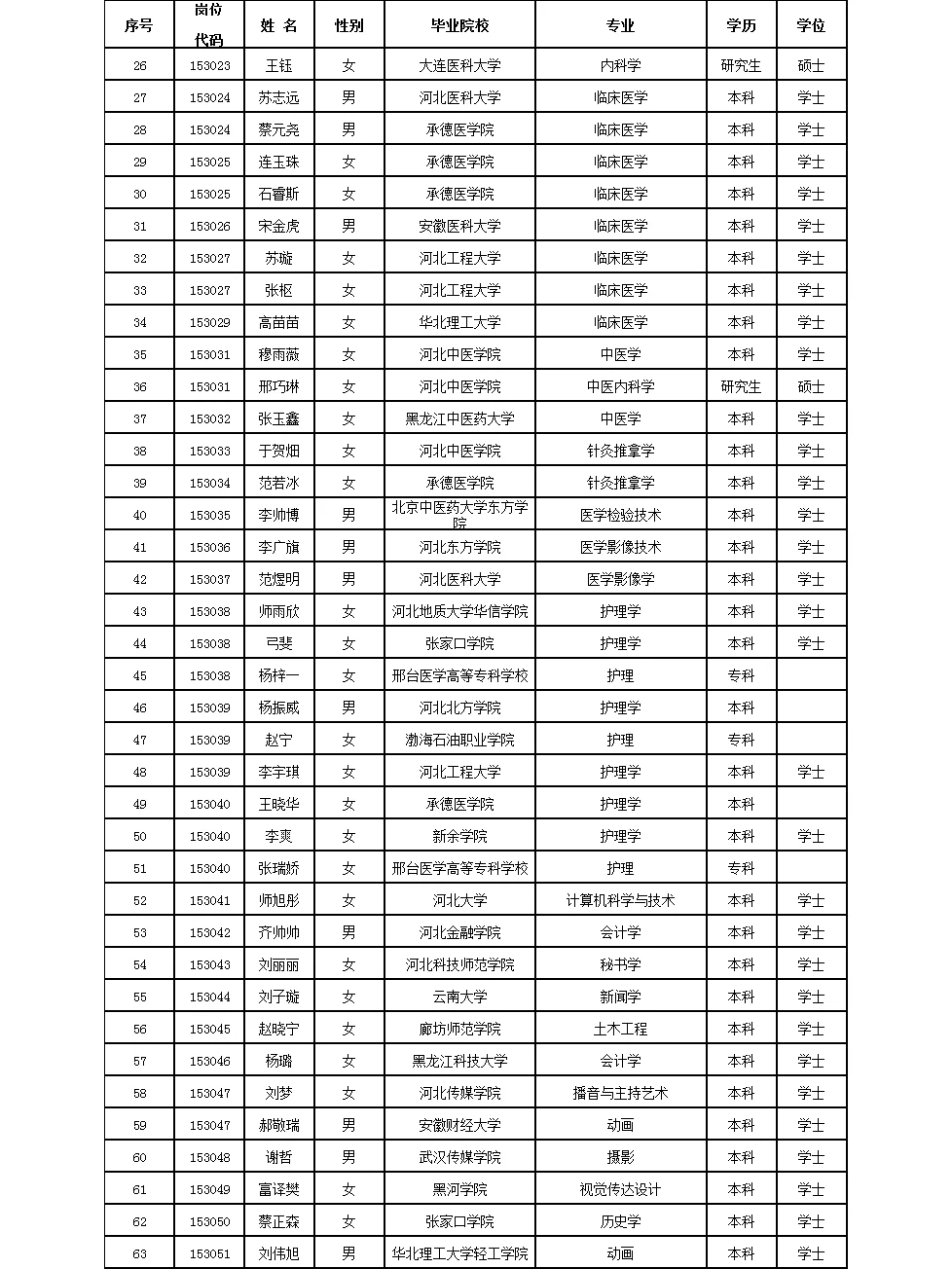 河北省退役军人事务厅所属事业单位录用名单