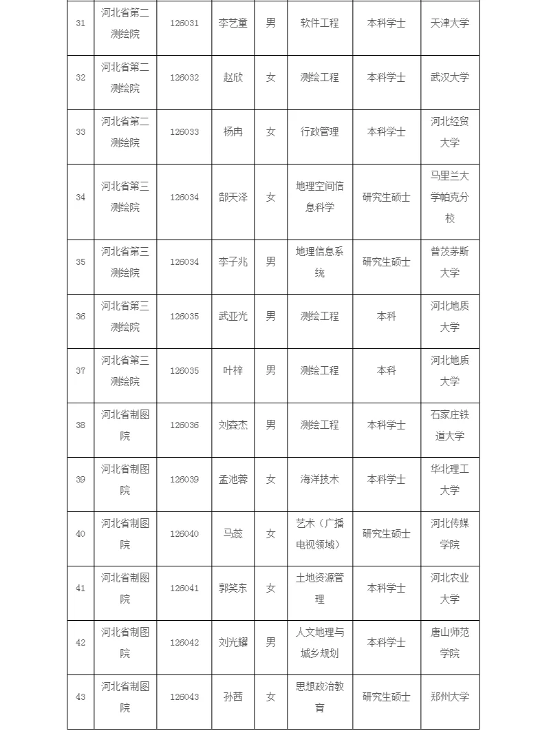 祝贺！上榜43人！河北省自然资源厅录用公示