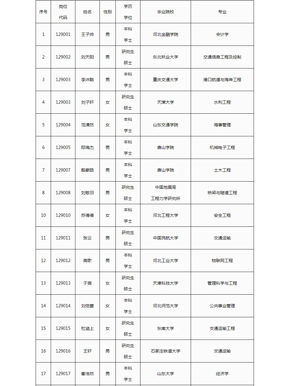 🎉公示！河北省交通运输厅录用名单来啦！