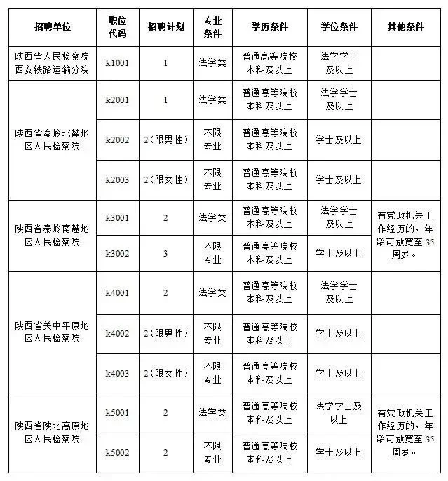 【公告】陕西检察机关招聘书记员21人