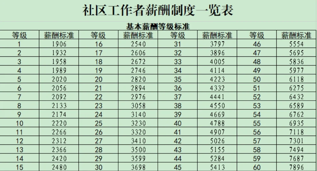 河北社区工作者薪酬待遇（构成篇）