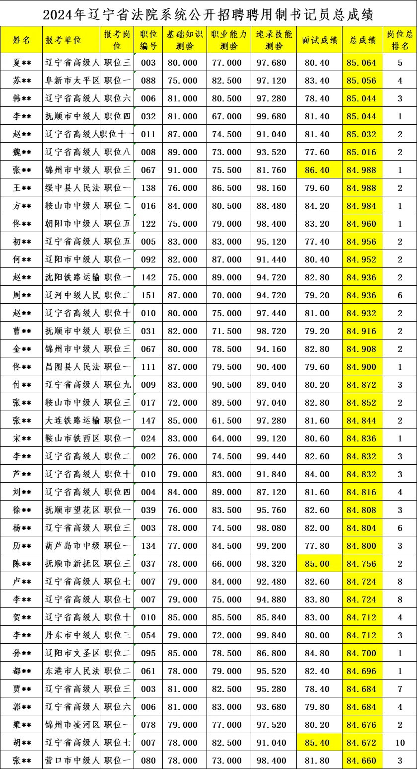 上岸分！看看辽宁书记员的大神们都报了哪里