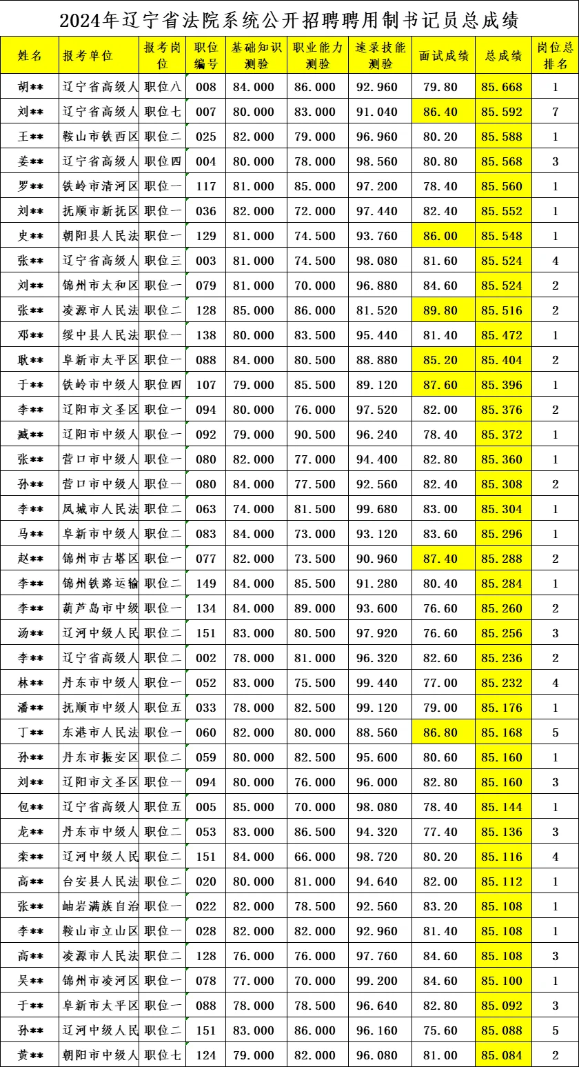 上岸分！看看辽宁书记员的大神们都报了哪里