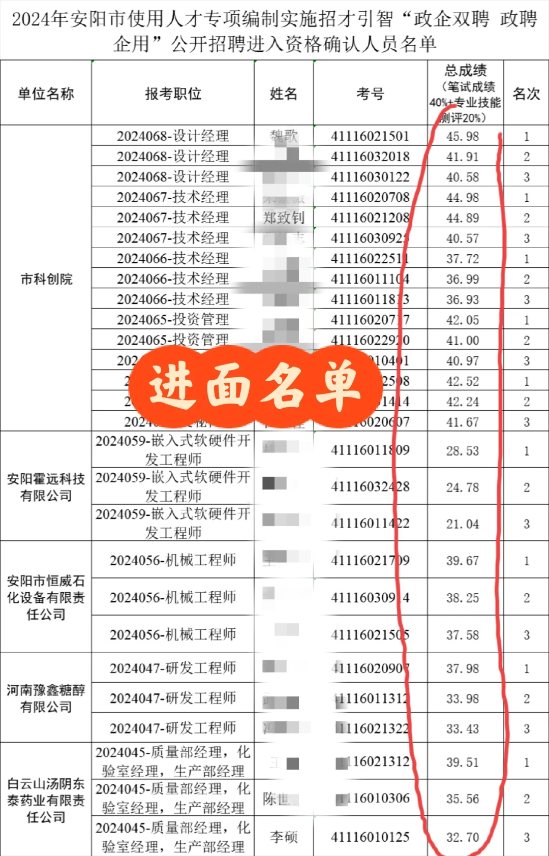 安阳政企进面分差好小呀~