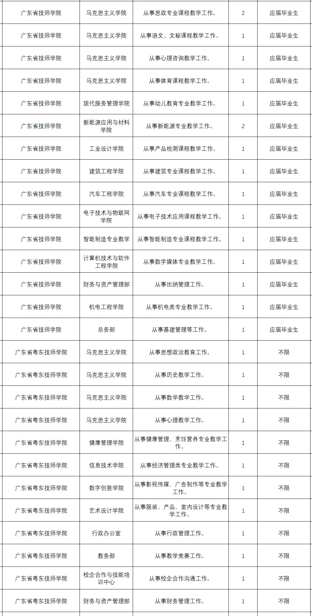 本科起，200人，广东省68所高校2025招聘
