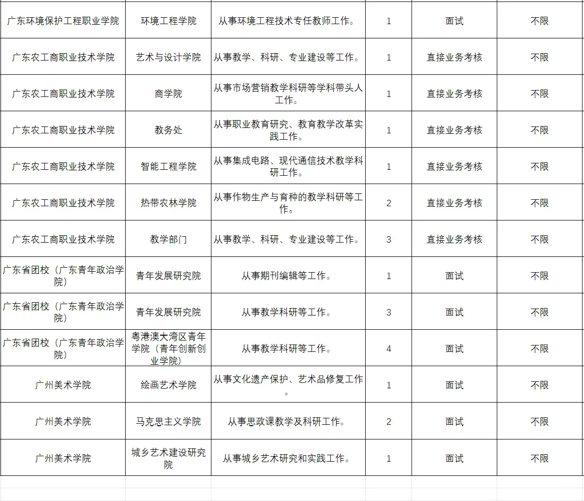 本科起，200人，广东省68所高校2025招聘
