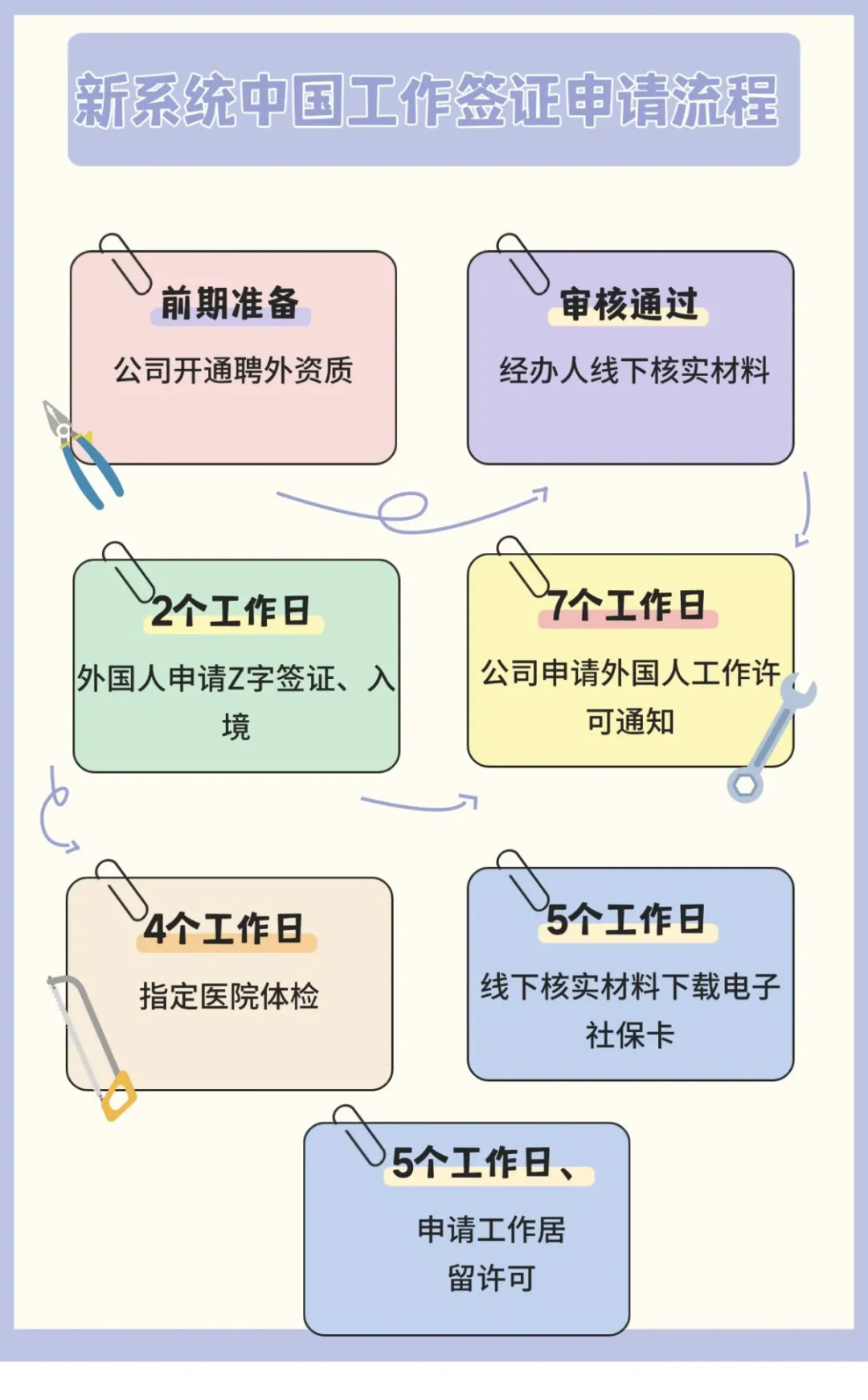 新系统工作签证申请流程！外国人必看！