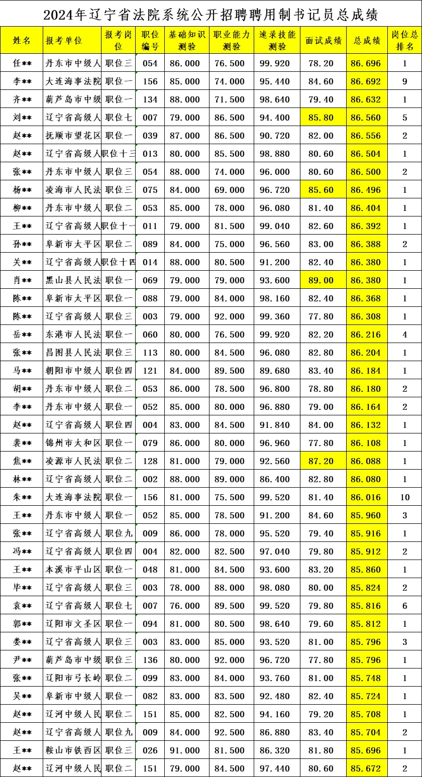 上岸分！看看辽宁书记员的大神们都报了哪里