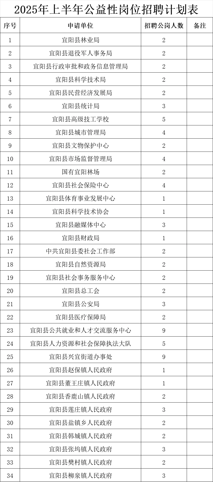宜阳25年公益性岗位招聘公告🔥🔥🔥