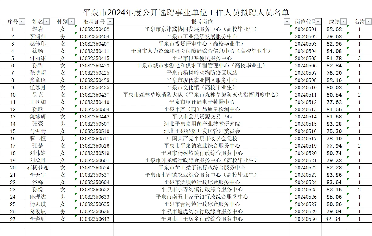 2024年度平泉市公开【选聘】事业编人员公示