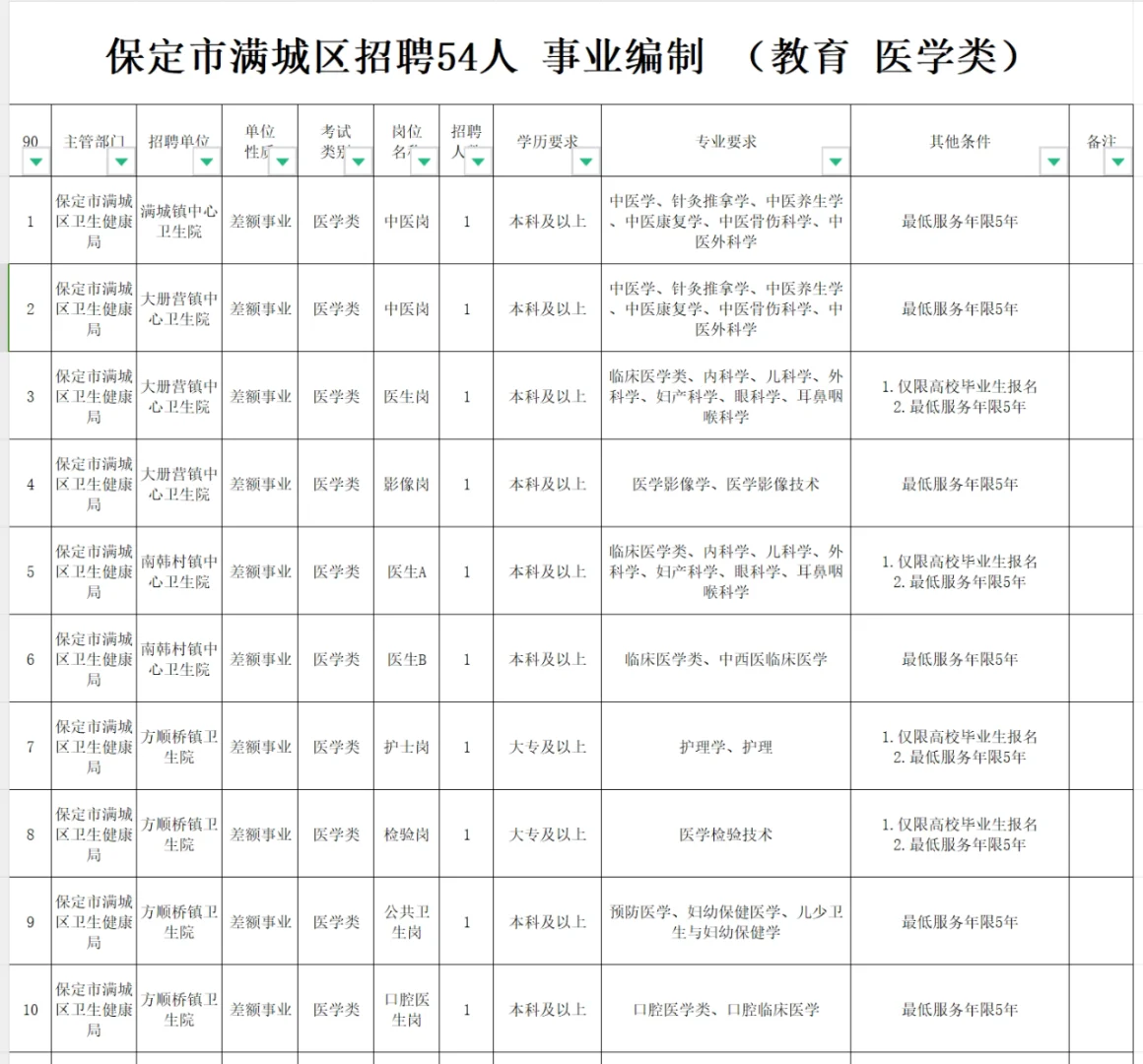 保定市满城区招聘54人 事业编制
