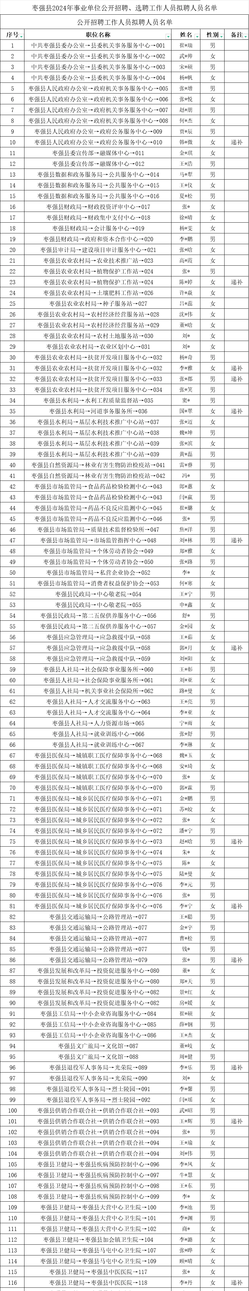 2024年衡水枣强县事业单位拟聘用人员名单