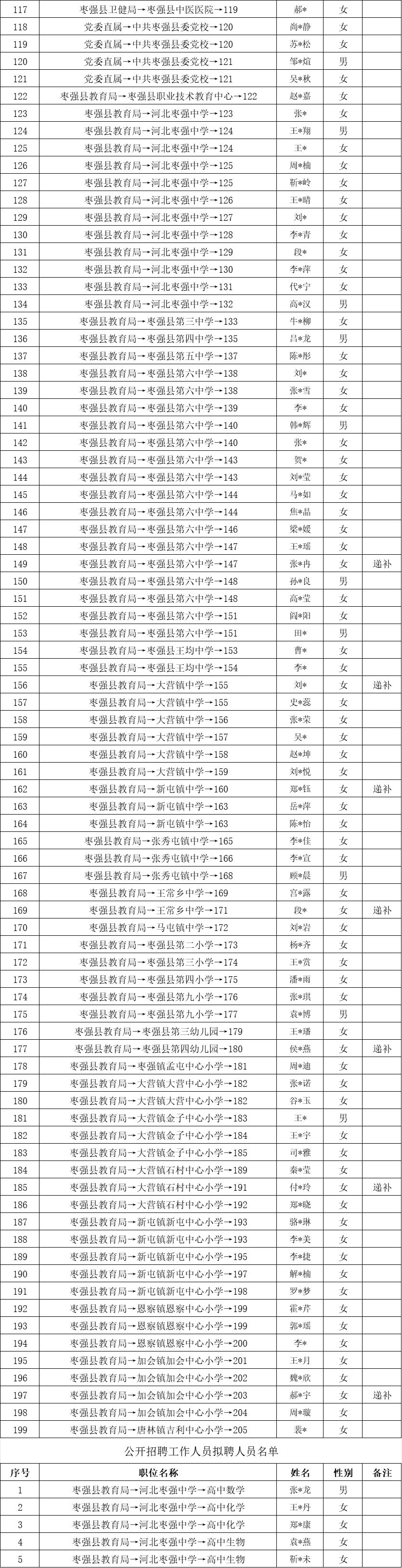 2024年衡水枣强县事业单位拟聘用人员名单