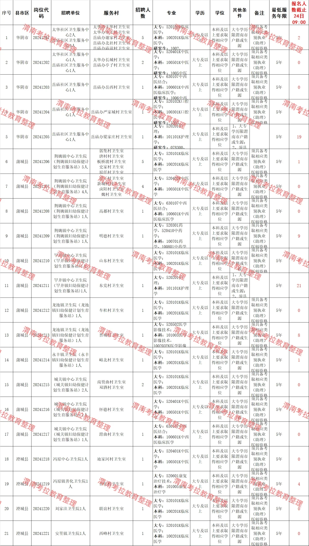 2024年渭南县管镇聘村用考试报名人数统计