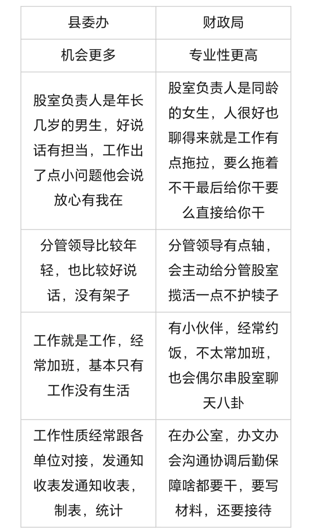 县委办还是财政局?