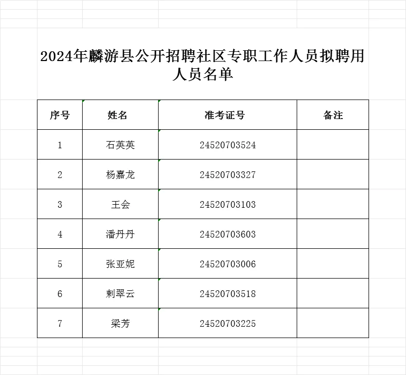 2024年麟游县公开招聘社区专职工作人员拟聘