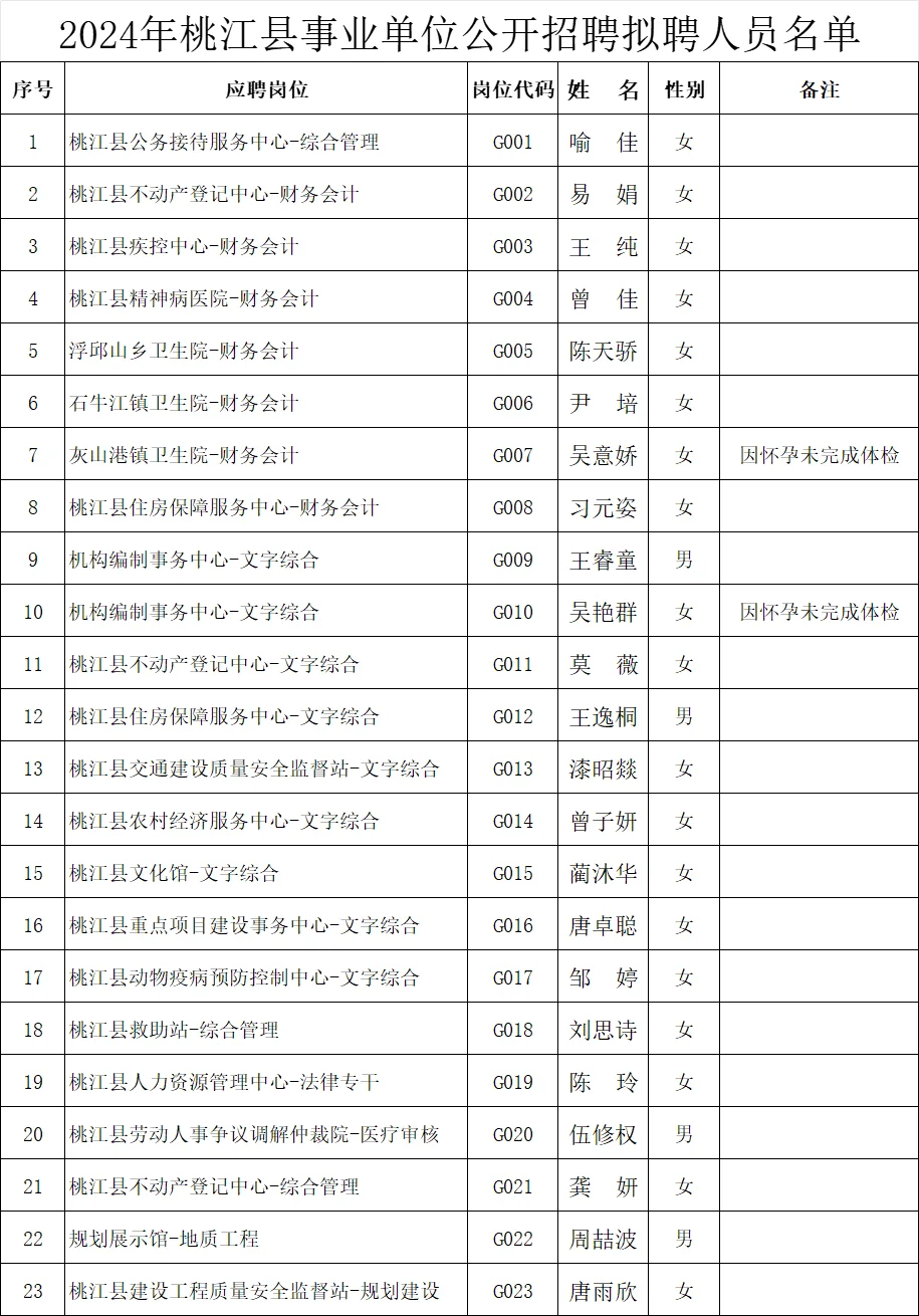 桃江县24年事业单位拟聘附名单