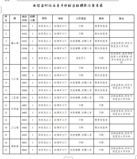 南陵县招聘后备村干部21名