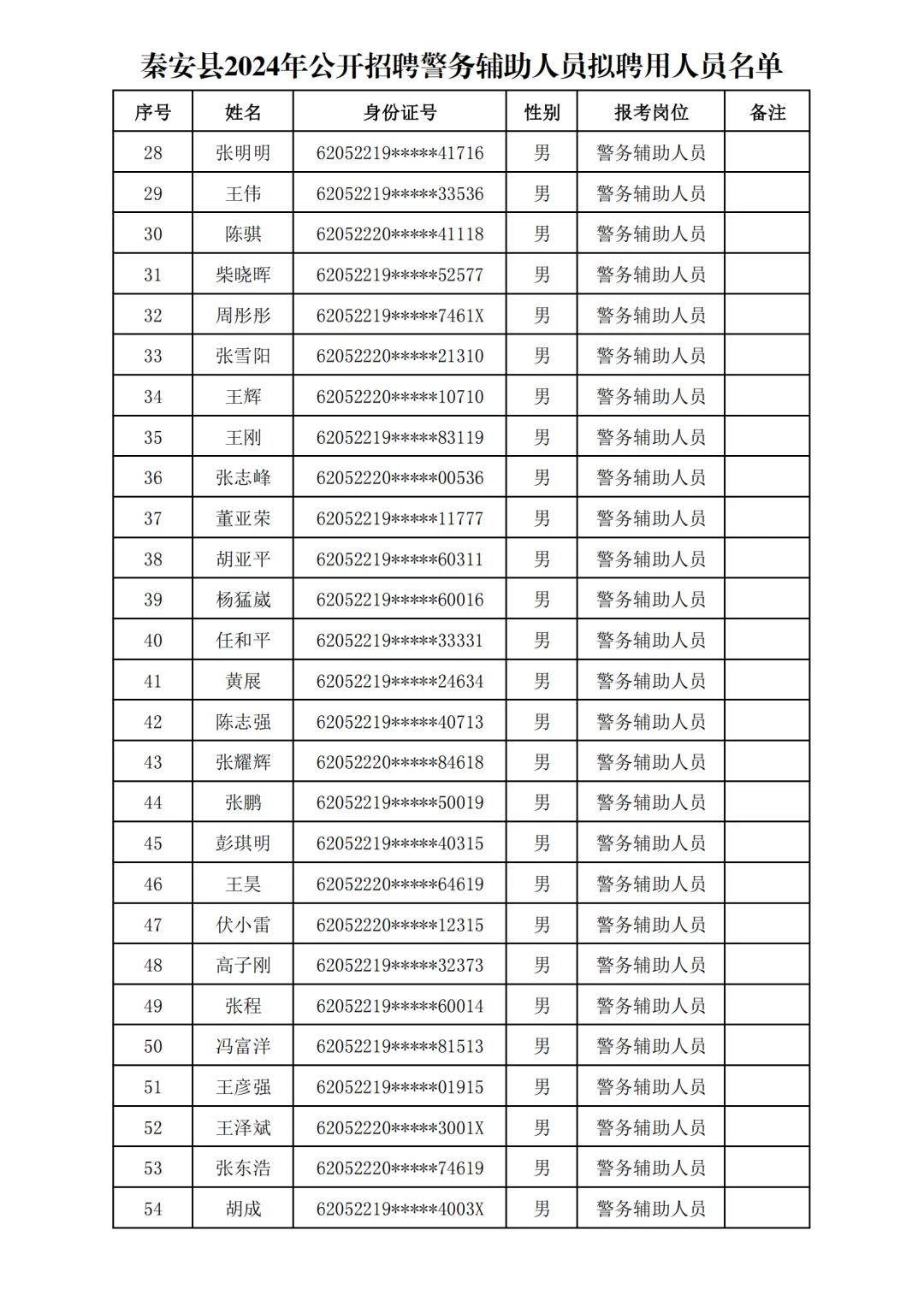 秦安县辅警拟聘人员名单公示