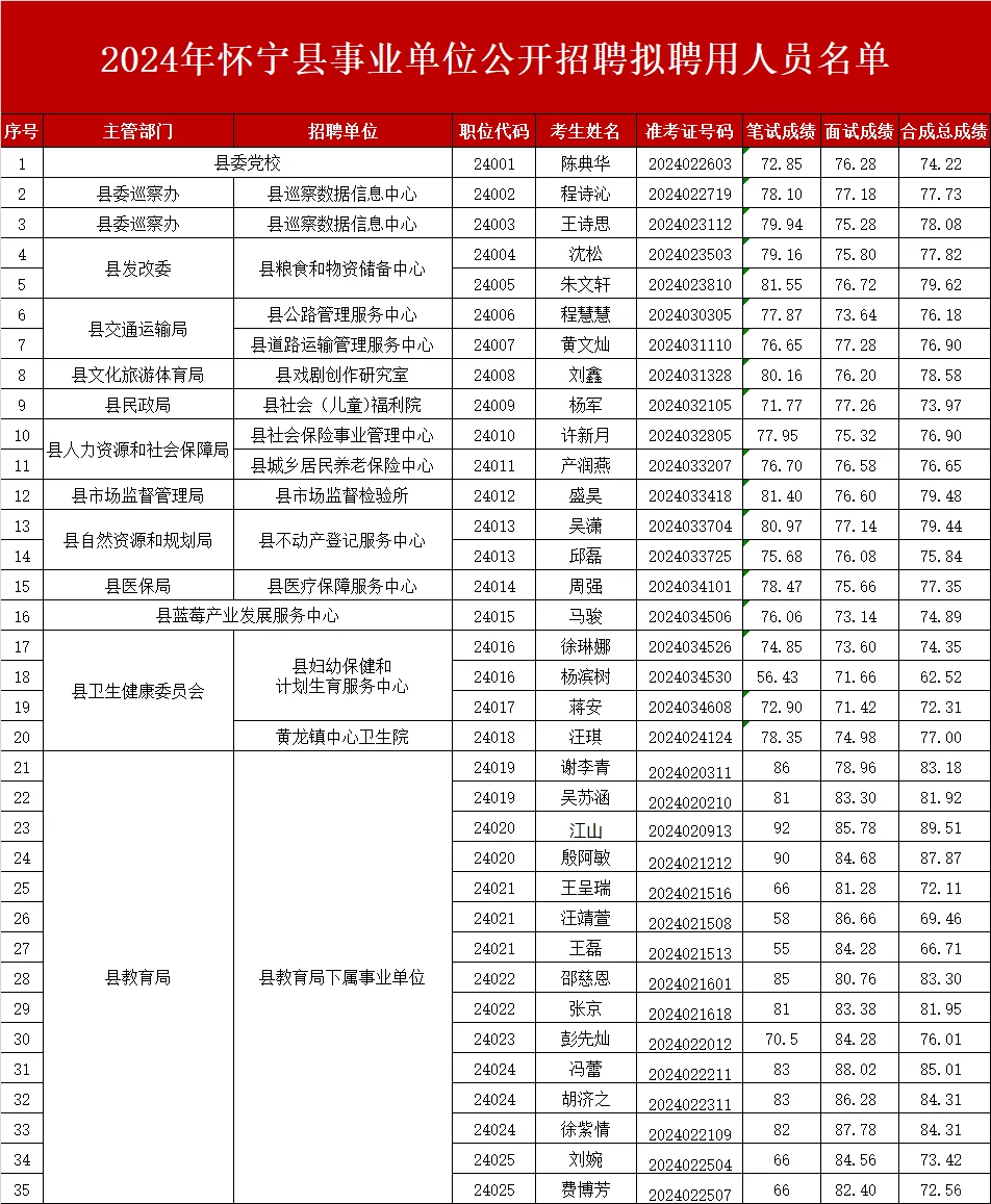 恭喜入编，怀宁事业单位招聘拟聘人员公示✨