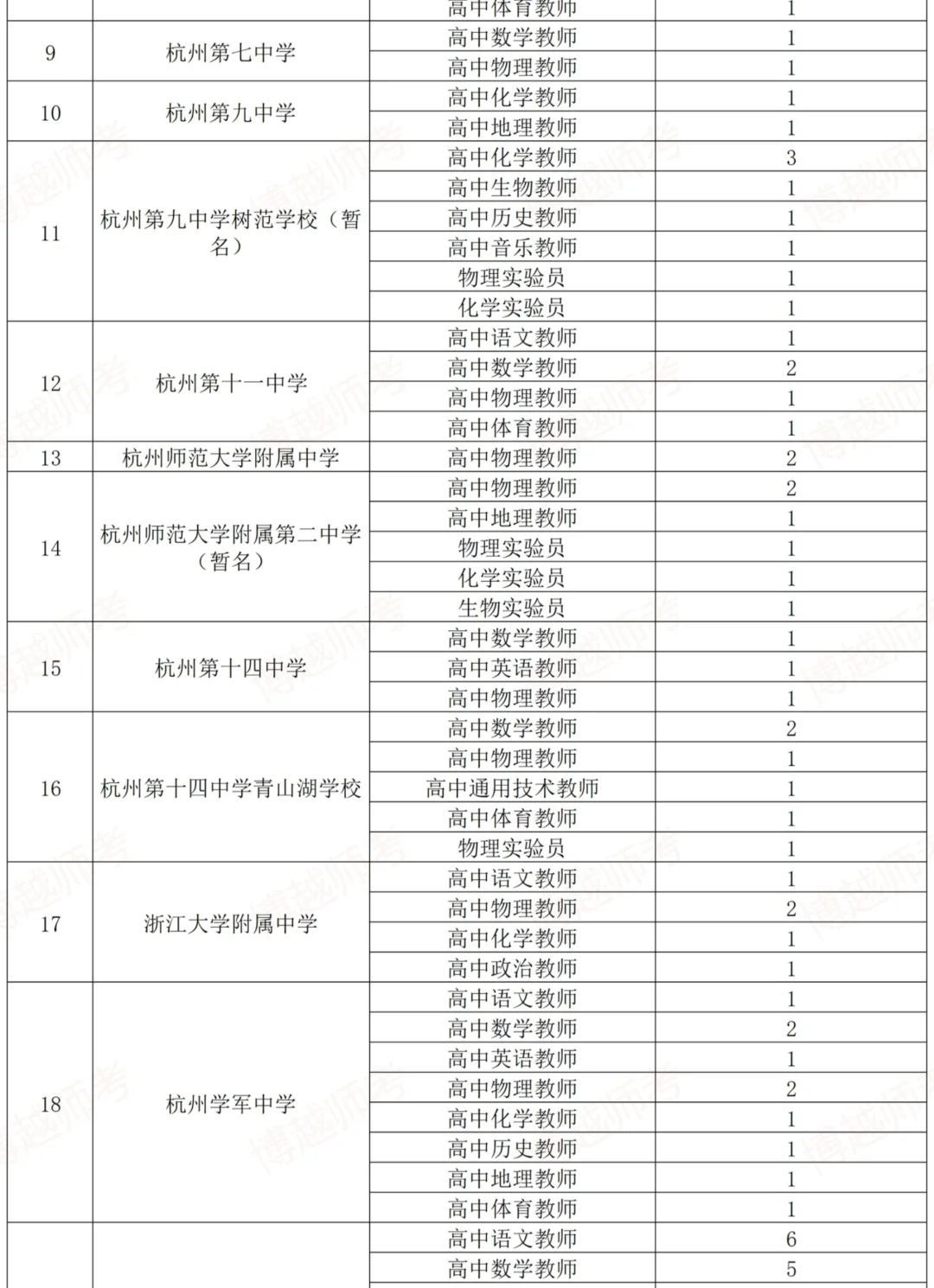 招166名！杭州市直属25年教师社招公告出了！！