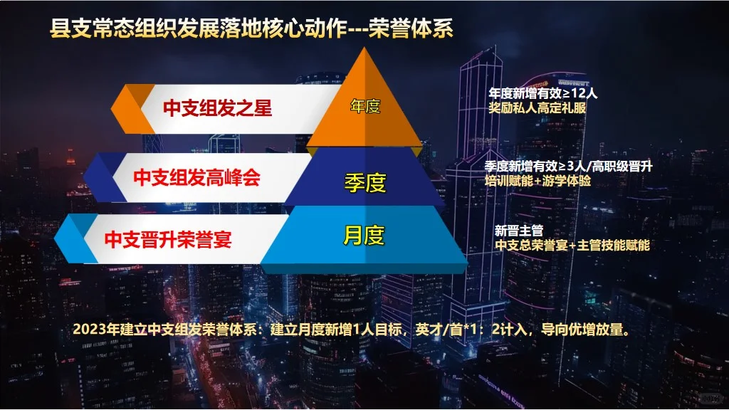 保险课件：县支公司常态组织发展操作手册