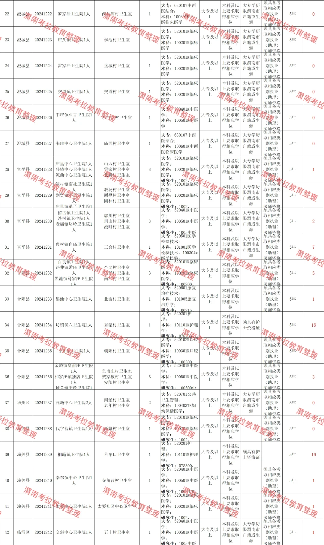2024年渭南县管镇聘村用考试报名人数统计