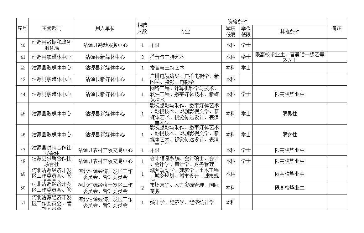 河北张家口沽源县事业单位公开招聘