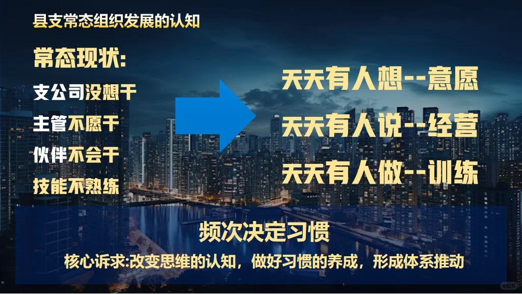 保险课件：县支公司常态组织发展操作手册
