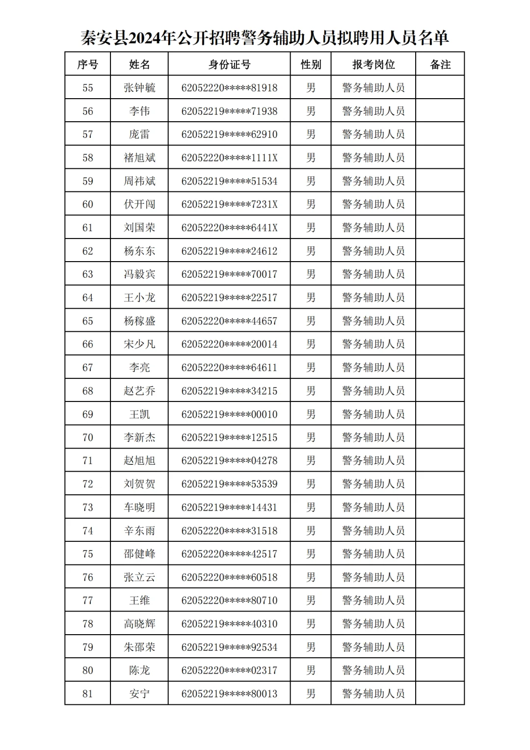 秦安县辅警拟聘人员名单公示