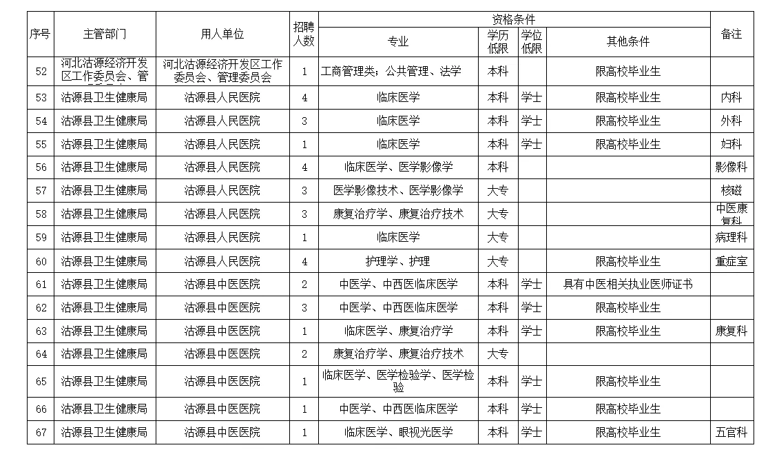 河北张家口沽源县事业单位公开招聘